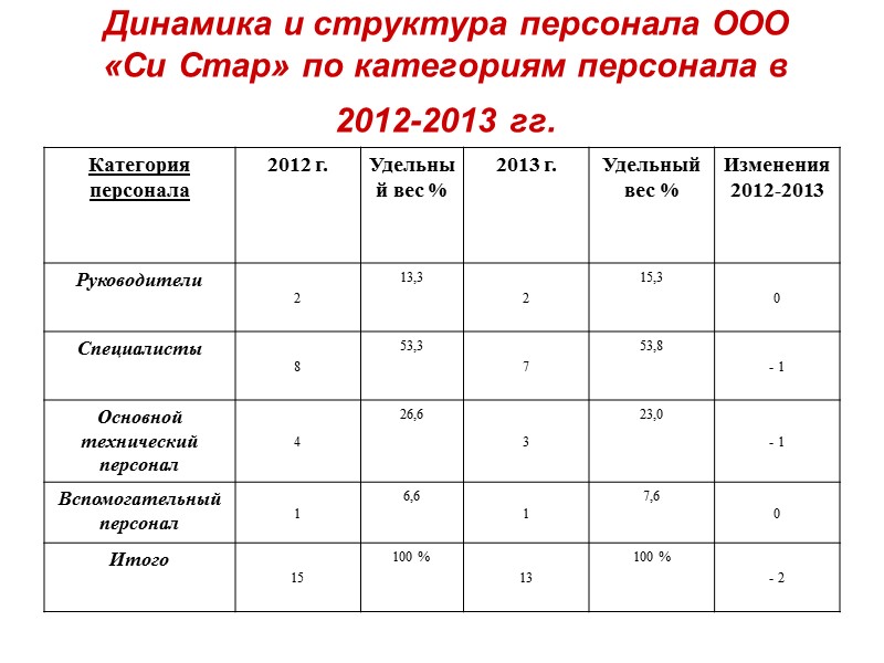 Динамика и структура персонала ООО  «Си Стар» по категориям персонала в 2012-2013 гг.